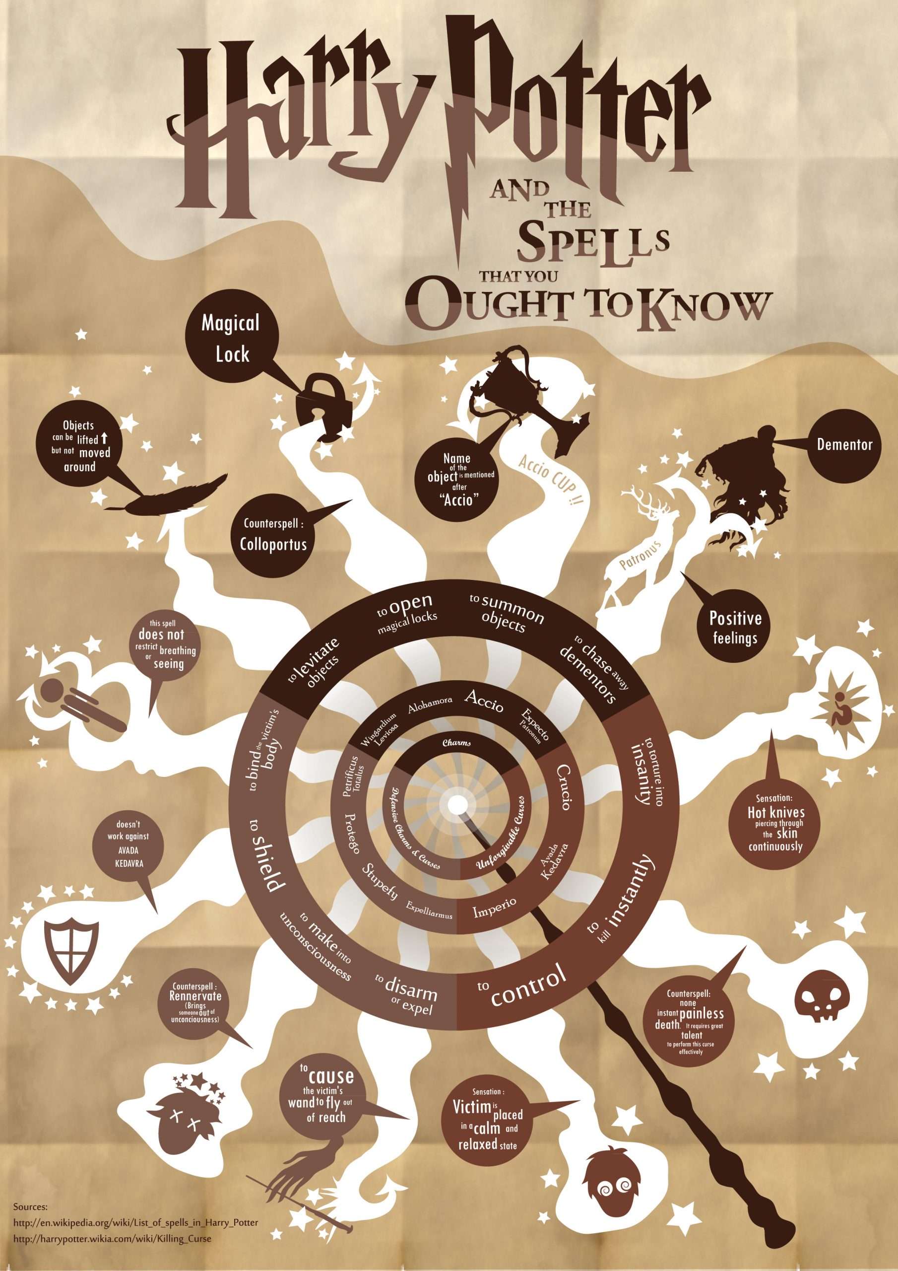 Harry Potter Magic Spells You Should Know Infographic