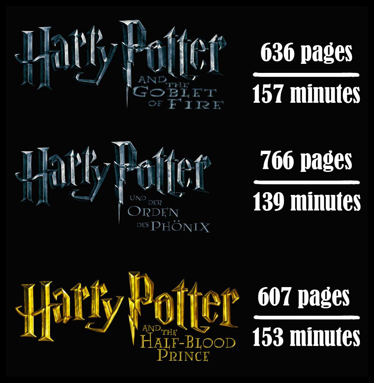 The longest Harry Potter book is also the shortest movie?